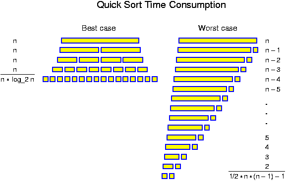 Quick Sort Time Consumption